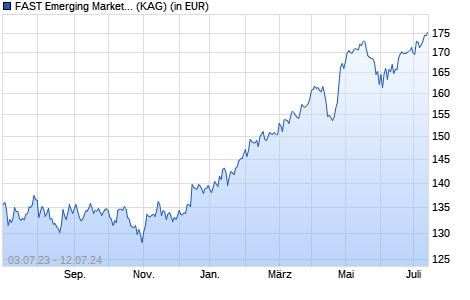Performance des FAST Emerging Markets Fund A Acc (USD) (WKN A1JL2E, ISIN LU0650957938)
