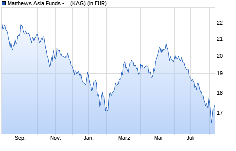 Performance des Matthews Asia Funds - China Small Companies Fund I Acc USD (WKN A1JSXM, ISIN LU0721876877)