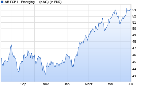 Performance des AB FCP II - Emerging Markets Value Portfolio A EUR (WKN A1C6LR, ISIN LU0474346029)