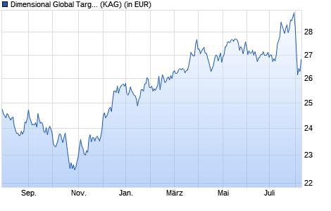 Performance des Dimensional Global Targeted Value Fund EUR Dis (WKN A1JJAM, ISIN IE00B6897102)