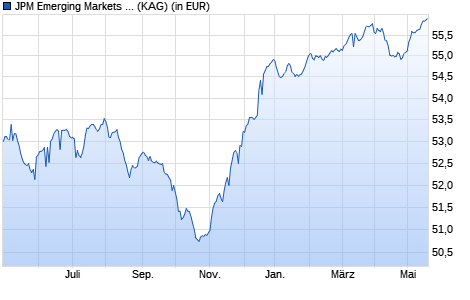Performance des JPM Emerging Markets Corporate Bond A (dist) - EUR (hedged) (WKN A1C9FZ, ISIN LU0560335993)