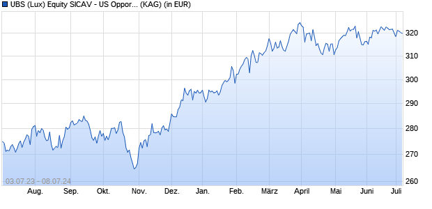 Performance des UBS (Lux) Equity SICAV - US Opportunity (USD) Q-acc (WKN A1CV4T, ISIN LU0358729498)