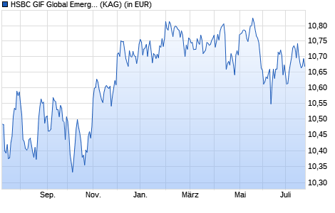 Performance des HSBC GIF Global Emerging Markets Local Debt AC EUR (WKN A1JANA, ISIN LU0551371379)