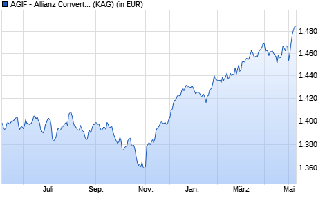 Performance des AGIF - Allianz Convertible Bond - IT - EUR (WKN A1JPF4, ISIN LU0706716544)