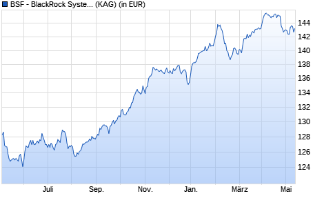 Performance des BSF - BlackRock Systematic US Equity Abs Ret A2 hdg EUR (WKN A1JSKE, ISIN LU0725892466)