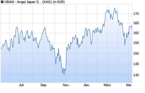 Performance des UBAM - Angel Japan Small Cap Equity APHC EUR (WKN A1C6QR, ISIN LU0352162944)
