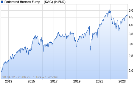 Performance des Federated Hermes European Alpha Equity Fund Class R EUR Accumulating (WKN A1JSTS, ISIN IE00B3RXPB88)