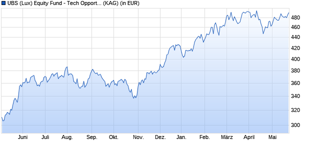 Performance des UBS (Lux) Equity Fund - Tech Opportunity (USD) Q-acc (WKN A1JU85, ISIN LU0404636747)
