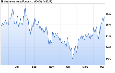 Performance des Matthews Asia Funds - Pacific Tiger Fund A Acc USD (WKN A1JS6T, ISIN LU0491815824)