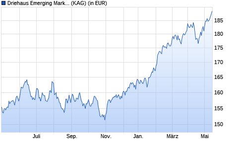 Performance des Driehaus Emerging Markets Sustainable Equity Fund I USD (WKN A1JY2W, ISIN IE00B6RSJ564)