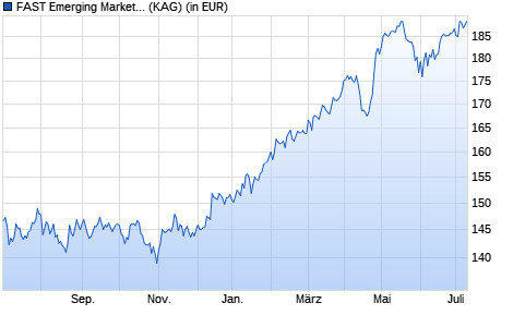 Performance des FAST Emerging Markets Fund Y Acc (USD) (WKN A1JL2F, ISIN LU0650958159)