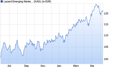 Performance des Lazard Emerging Markets Equity Fund A Dist EUR (WKN A1JULY, ISIN IE00B77H9381)