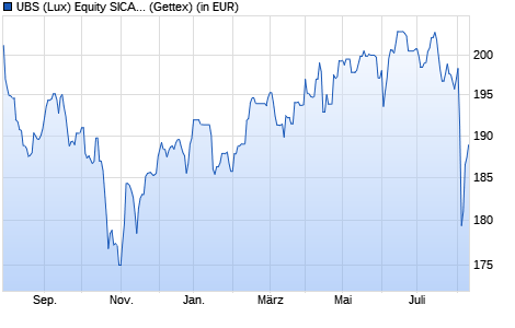 Performance des UBS (Lux) Equity SICAV - Asian Smaller Companies (USD) P-acc (WKN A1JVCG, ISIN LU0746413003)