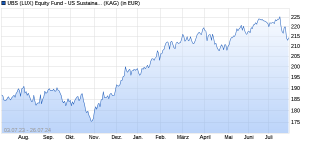 Performance des UBS (LUX) Equity Fund - US Sustainable (USD) Q-acc (WKN A0RKQQ, ISIN LU0358044989)