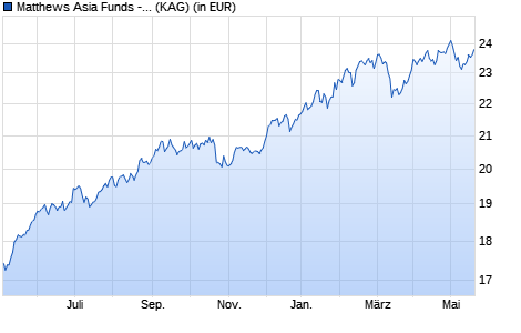 Performance des Matthews Asia Funds - India Fund A Acc USD (WKN A1JS7F, ISIN LU0594557299)