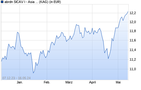 Performance des abrdn SICAV I - Asia Pacific Sustainable Equity I Acc H EUR (WKN A1JXZV, ISIN LU0726980377)