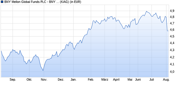 Performance des BNY Mellon Global Funds PLC - BNY Mellon Long-Term Global Equity Fund Sterling A Acc (WKN A1JWJR, ISIN IE00B42QQV61)