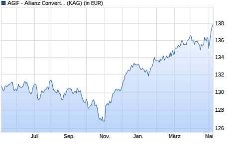 Performance des AGIF - Allianz Convertible Bond - AT - EUR (WKN A1JPF2, ISIN LU0706716387)