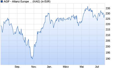 Performance des AGIF - Allianz Europe Small Cap Equity - A - EUR (WKN A0MPE7, ISIN LU0293315023)