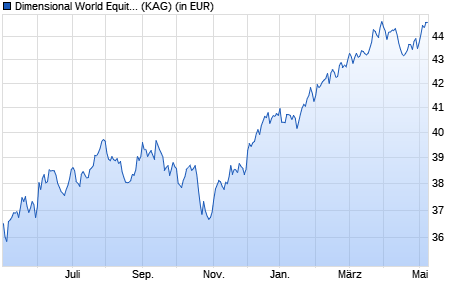 Performance des Dimensional World Equity Fund GBP Acc (WKN A1JUY2, ISIN IE00B3Z8MM50)