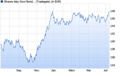 Performance des iShares Italy Govt Bond UCITS ETF EUR (Dist) (WKN A1JXZH, ISIN IE00B7LW6Y90)