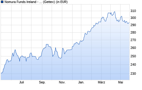 Performance des Nomura Funds Ireland - Japan Strategic Value Fund A EUR (WKN A1C9EF, ISIN IE00B3XFBR64)