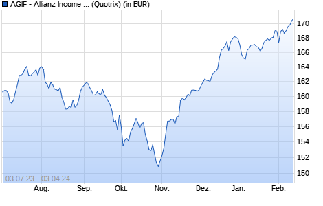 Performance des AGIF - Allianz Income and Growth - CT (H2-EUR) - EUR (WKN A1JS9U, ISIN LU0739342060)