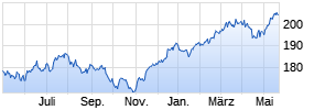 JPM Global Dividend A (div) - USD Chart