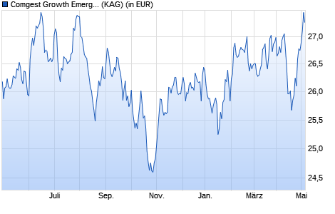 Performance des Comgest Growth Emerging Markets EUR R Acc (WKN A1JSK6, ISIN IE00B65D2871)