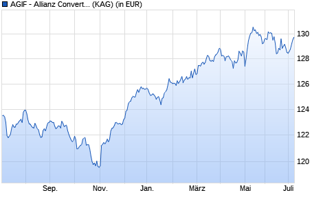 Performance des AGIF - Allianz Convertible Bond - A - EUR (WKN A1JPF1, ISIN LU0706716205)