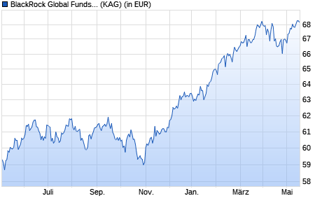 Performance des BlackRock Global Funds - Global Allocation Fund A4 USD (WKN A1JRXN, ISIN LU0724617625)