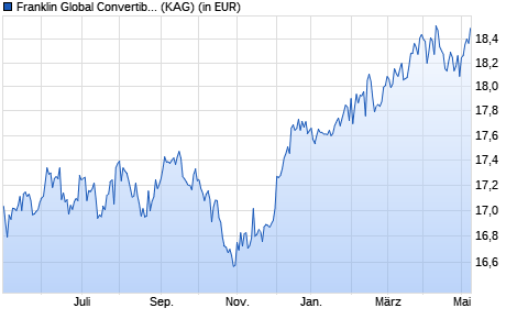 Performance des Franklin Global Convertible Securities Fund N (acc) USD (WKN A1JTUW, ISIN LU0727122771)