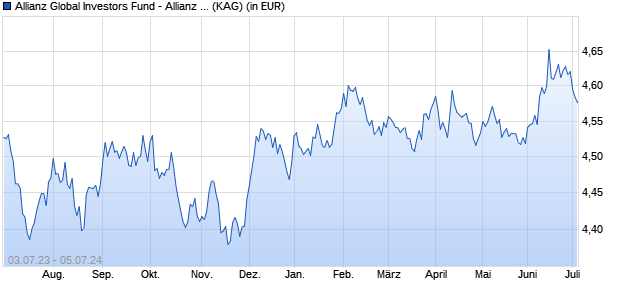 Performance des Allianz Global Investors Fund - Allianz Flexi Asia Bond AM (USD) (WKN A1JTZL, ISIN LU0745992734)