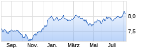 Jupiter Dynamic Bond L EUR Q Inc Chart