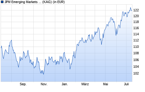 Performance des JPM Emerging Markets Opportunities Fund A (acc) - EUR (WKN A1JVJZ, ISIN LU0759999336)
