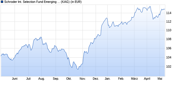 Performance des Schroder International Selection Fund Emerging Market Bond I Accumulation EUR Hedged (WKN A1J0JK, ISIN LU0795634715)