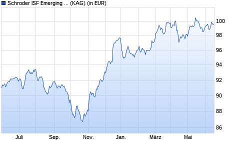 Performance des Schroder ISF Emerging Markets Hard Currency EUR Hdg A1 Acc (WKN A1J0JS, ISIN LU0795636413)