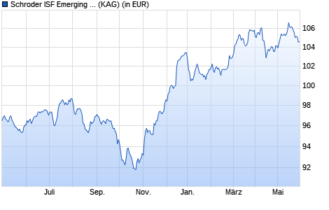 Performance des Schroder ISF Emerging Markets Hard Currency EUR Hdg A Acc (WKN A1J0JR, ISIN LU0795636256)