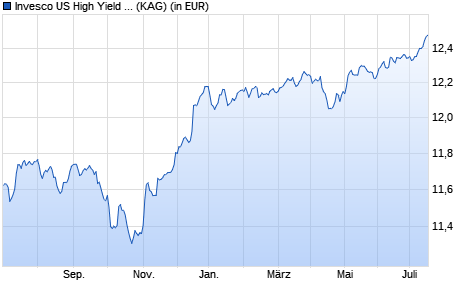 Performance des Invesco US High Yield Bond Fund A (EUR Hedged) thes. (WKN A1JZ83, ISIN LU0794787845)