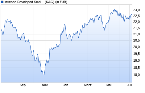 Performance des Invesco Developed Small and Mid-Cap Equity A EUR Hdg. thes. (WKN A1JZ90, ISIN LU0794791284)
