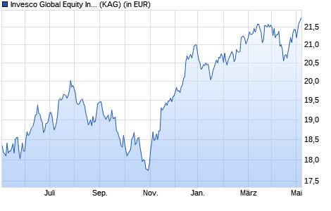Performance des Invesco Global Equity Income Fund A (EUR Hedged) thes. (WKN A1JZ94, ISIN LU0794791870)
