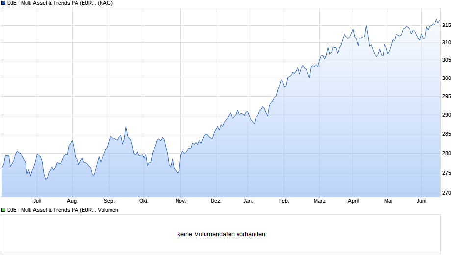 DJE - Multi Asset & Trends PA (EUR) Chart