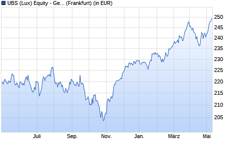 Performance des UBS (Lux) Equity - German High Div. Sust. (EUR) P-acc (WKN A1JWYR, ISIN LU0775052292)