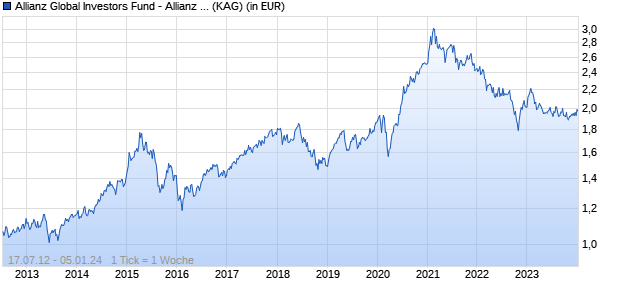Performance des Allianz Global Investors Fund - Allianz Total Return Asian Equity AT (HKD) (WKN A1JZ6W, ISIN LU0797268264)