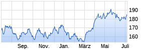 DJE - Gold & Ressourcen PA (EUR) Chart