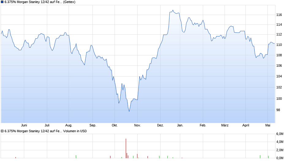 6.375% Morgan Stanley 12/42 auf Festzins Chart