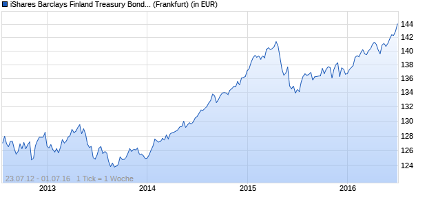 Performance des iShares Barclays Finland Treasury Bond (IFIN) (WKN A1J0BC, ISIN DE000A1J0BC8)