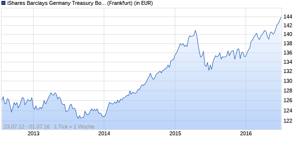 Performance des iShares Barclays Germany Treasury Bond (IDEU) (WKN A1J0BE, ISIN DE000A1J0BE4)