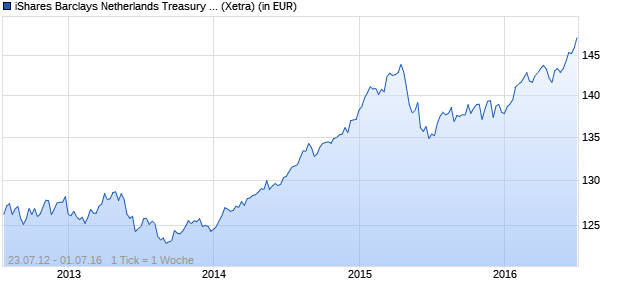 Performance des iShares Barclays Netherlands Treasury Bond (INLD) (WKN A1J0BG, ISIN DE000A1J0BG9)
