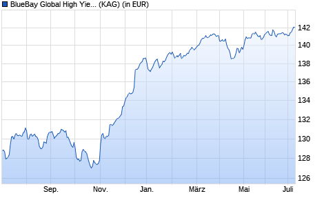 Performance des BlueBay Global High Yield Bond Fund R EUR (WKN A1JSA4, ISIN LU0549550225)